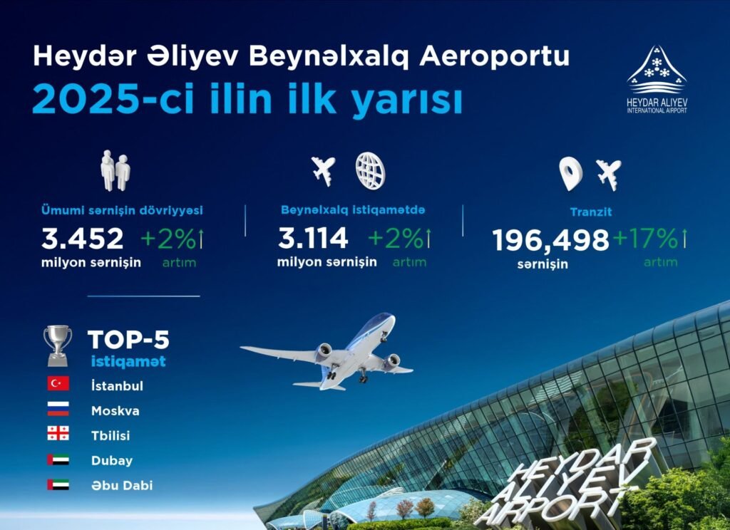 Azərbaycanlı səyahətçilər arasında ƏN ÇOX SƏYAHƏT EDİLƏN ŞƏHƏRLƏR AÇIQLANIB